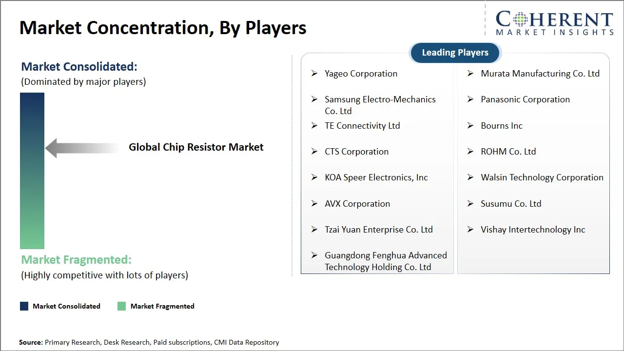 Chip Resistor Market Concentration By Players